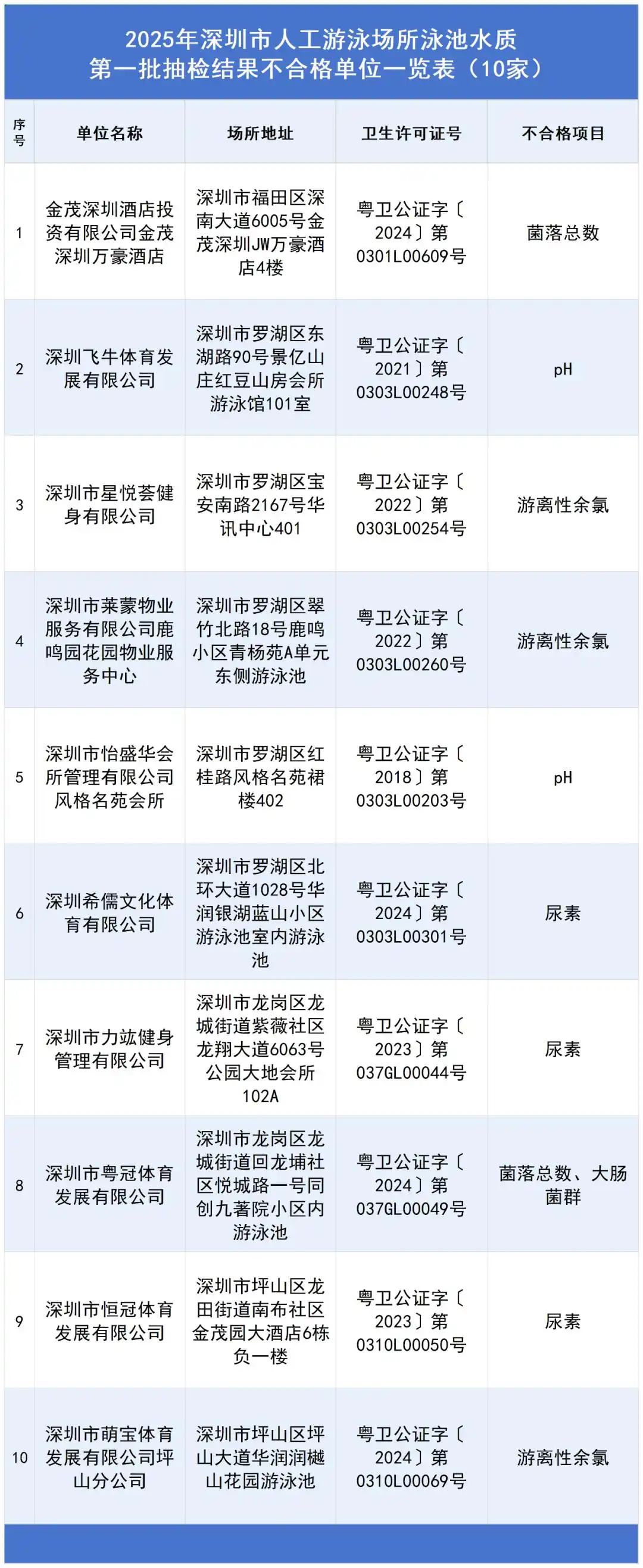 深圳官方抽檢泳池水：這10家不合格！